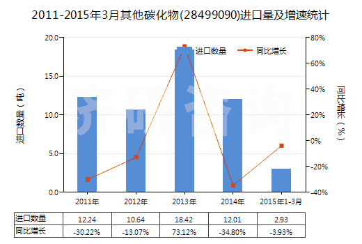 2011-2015年3月其他碳化物(28499090)進(jìn)口量及增速統(tǒng)計(jì) 2011-2015年3月其他碳化物(28499090)進(jìn)口量及增速統(tǒng)計(jì)